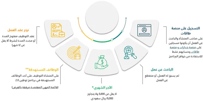 شروط برنامج التوطين